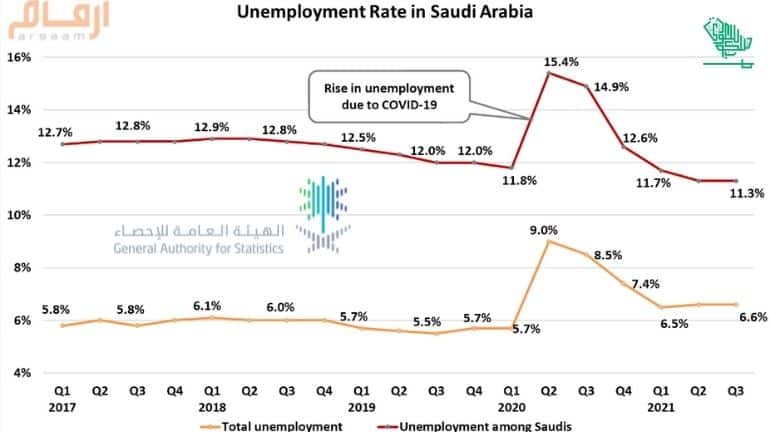 Unemployment Rate in Saudi Arabia Graph Saudiscoop
