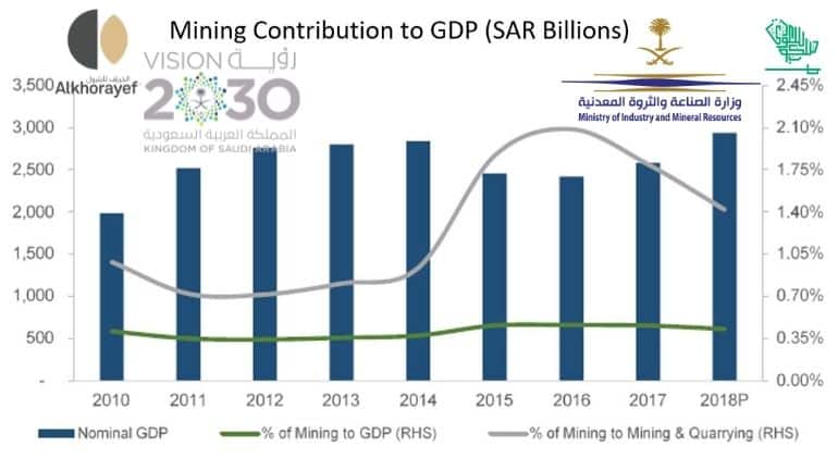 Saudiscoop Saudi Arabia Mining Contribution (5)