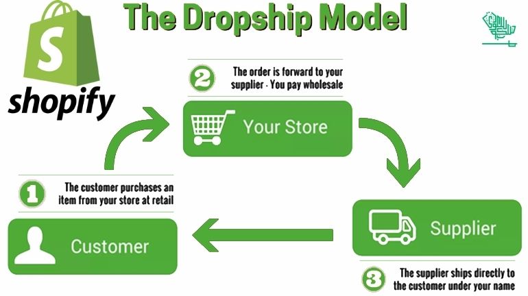 physical-stores-online-sales-about-shopify-dropshipping-saudiscoop